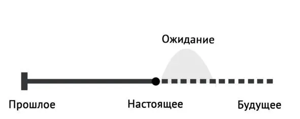 Рис 1 Ожидание во времени Ожидания можно разделить на нереалистичные - фото 1