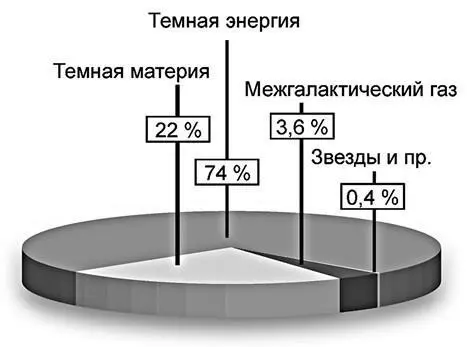 Состав Вселенной по данным космического аппарата НАСА WMAP Глаза ученым - фото 99