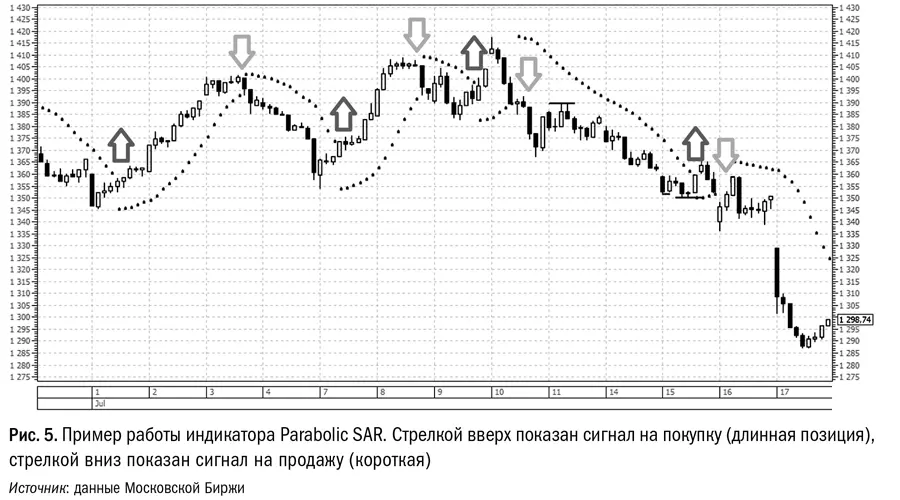 Parabolic SAR предусматривает развороты он сделан так что трейдер остается в - фото 5