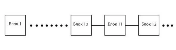 Модель blockchain сети Если попытаться изменить информацию в блоке на одном - фото 14