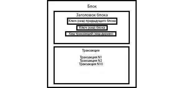 Упрощенная модель одного блока цепочки Вся информация проходит шифрование что - фото 15
