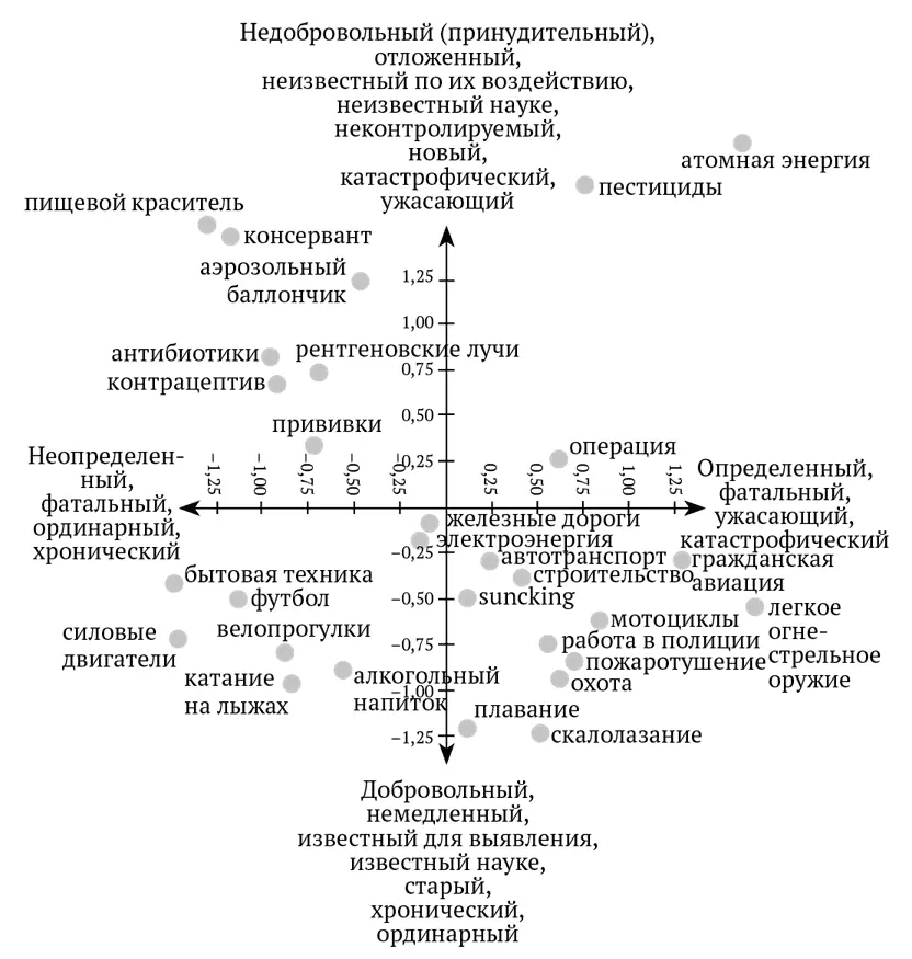 Рис 3Пространство риска основанное на рейтингах 30 факторов риска и 9 - фото 6