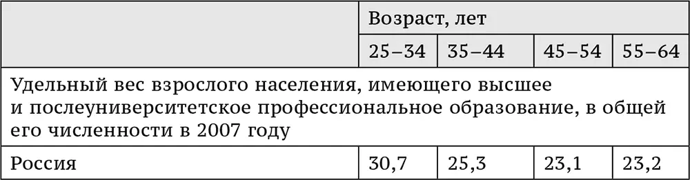 Кроме того ААШиряев предлагает оценку степени доступности высшего - фото 9