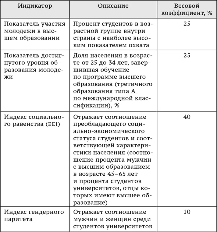1 показатель участия молодежи в высшем образовании процент студентов высших - фото 10