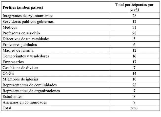 Cada entrevista fue diseñada para responder las particularidades de cada grupo - фото 5