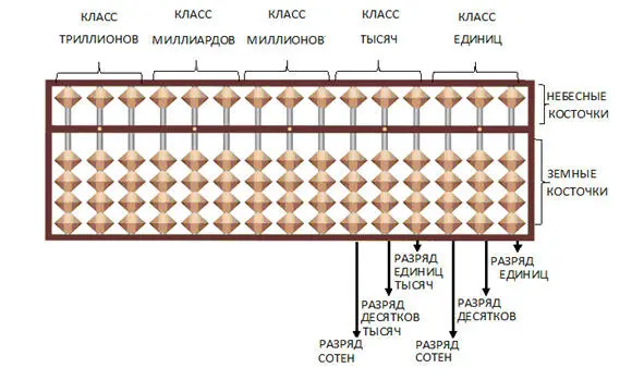 Разрядность абакуса Абакусы бывают разной разрядности 5 13 17 разрядов - фото 2
