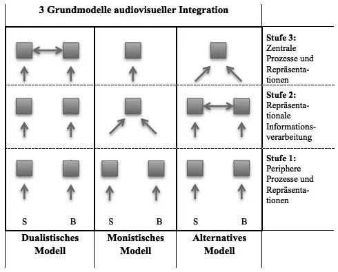 S Sprachliche Information B Bildliche Information Abb 6 Drei - фото 7