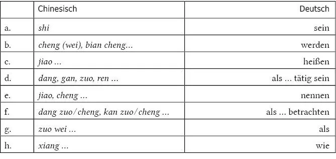Im Chinesischen wird die prädikative Funktion meistens durch bloße NPn oder yi - фото 30