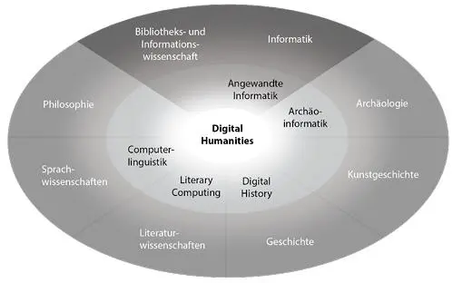 Abb 2 3SphärenModell der Digital Humanities Nach diesem Modell findet DH - фото 3