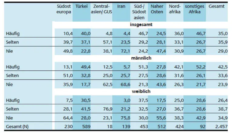 Abbildung 21 Muslimisches Leben in Deutschland Haug Müssig Stichs 2010 - фото 5
