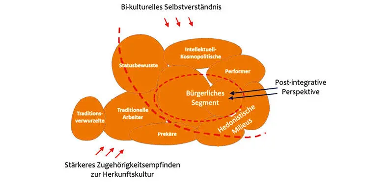 Abbildung 22 Kulturelle Identität in der Milieulandschaft vhw 2016 6 Die - фото 6