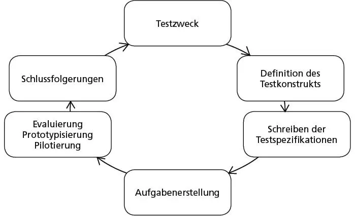 Abb 1 Testentwicklungszyklus adaptiert nach Fulcher 2010 94 Im folgenden - фото 4