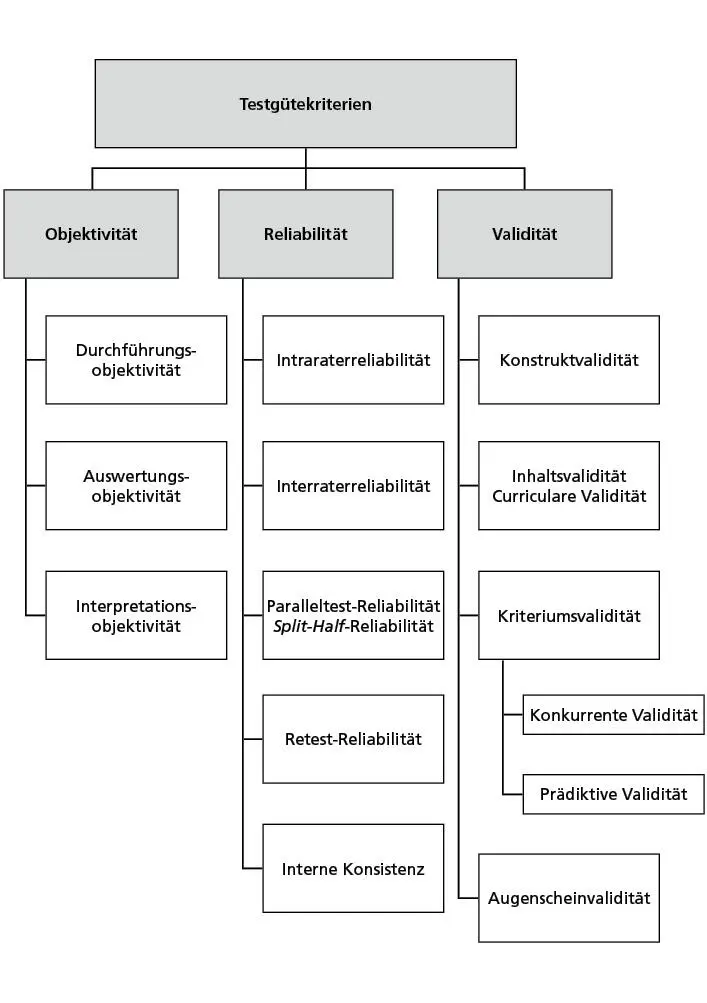 Abb 1 Testgütekriterien Objektivität Reliabilität Validität 42 - фото 3