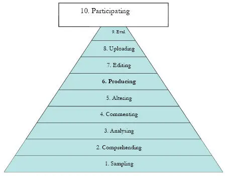 Fig 12 Ten Level Pyramid 8 Conclusion When employing short films in TEFL - фото 3