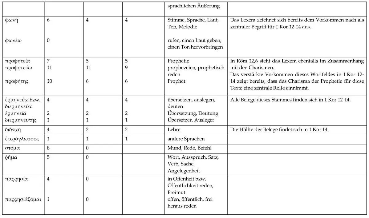 Die Übersicht zeigt dass Paulus zwar nicht alle Lexeme des Wortfelds Sprache - фото 2