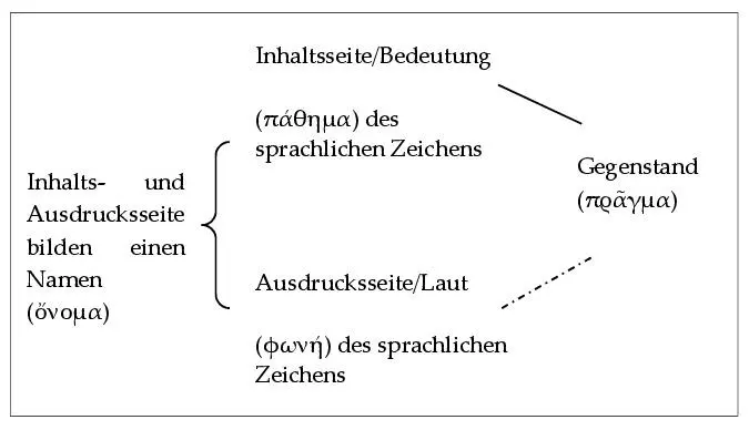 Das Verständnis des sprachlichen Zeichens bei Aristoteles Wenn Aristoteles - фото 4