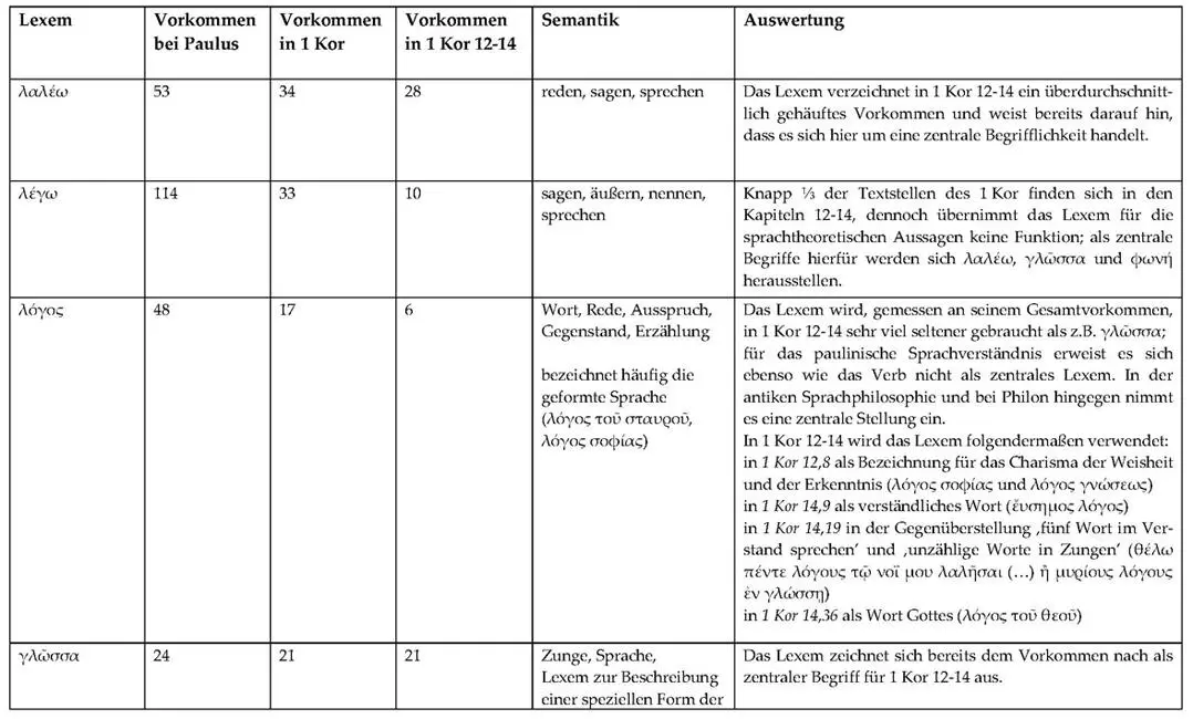 Die Übersicht zeigt dass Paulus zwar nicht alle Lexeme des Wor - фото 1