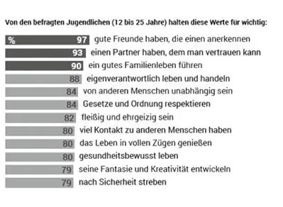 Abb 10 Werte Jugendlicher 211 Eltern und Erziehungsberechtigte Noch in der - фото 10