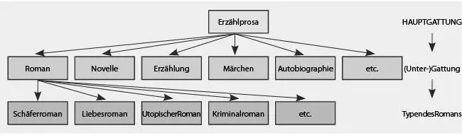 Abb 26 Ausdifferenzierung des GattungssystemsGattungssystem am Beispiel - фото 14
