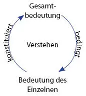 Abb 41 Der hermeneutische ZirkelHermeneutischer Zirkel als Kreismodell - фото 21