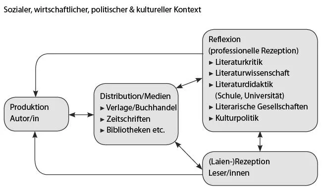 Abb 28 Literatur als Kommunikationsnetz 25 Kanon Kanon Ein KanonKanon - фото 16