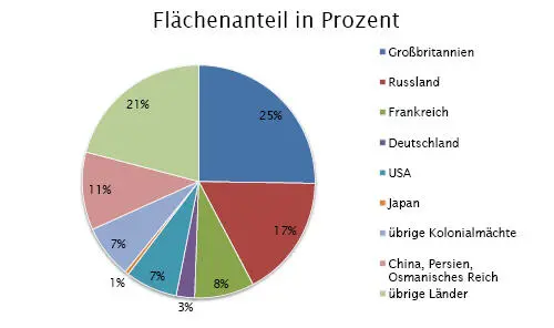 Prozentuale Anteile der Kolonialmächte an der Erdoberfläche und der - фото 3