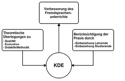 Abb 1 Annäherung an die KDE Der praxisbezogene Aspekt bei der Konzeption der - фото 1