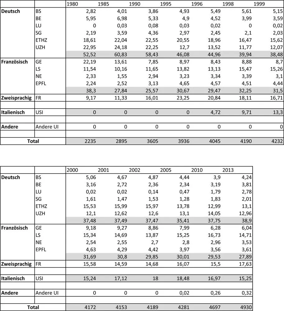 Table 1 Studierende aus dem Tessin und ihre intranationale Mobilität - фото 3