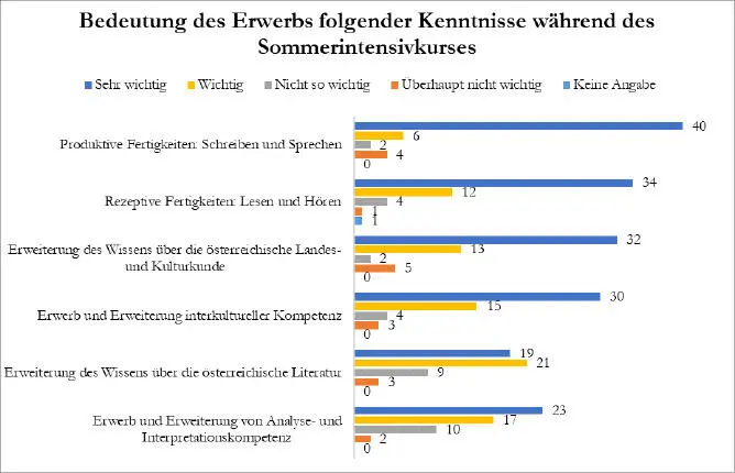 Abbildung 4 Bedeutung des Erwerbs bestimmter Kenntnisse während des - фото 5