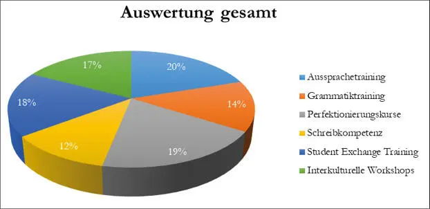 Abbildung 2 Gesamtauswertung der fachspezifischen Kurse treffpunkt sprachen - фото 3