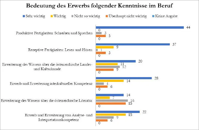Abbildung 5 Bedeutung des Erwerbs folgender Kenntnisse im Beruf treffpunkt - фото 6