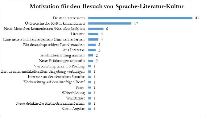 Abbildung 3 Motivation für den Besuch von Sprache Kultur Literatur - фото 4