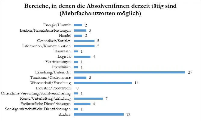 Abbildung 6 Bereiche in denen die AbsolventInnen tätig sind treffpunkt - фото 7