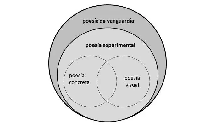 Abbildung 1 Die Begriffe poesía de vanguardia poesía experimental poesía - фото 1