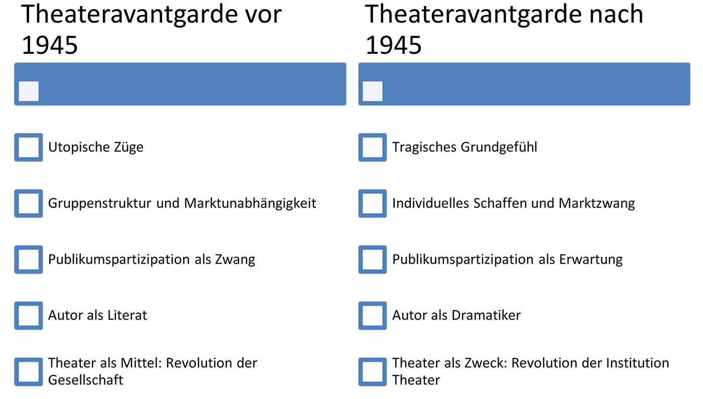 Abb 12 Mit dem postdramatischen Theater erfuhr das Avantgardetheater erneut - фото 12