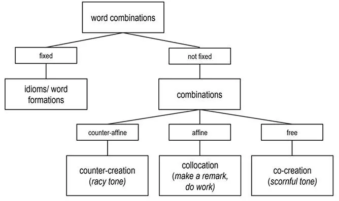 Figure 22 Typology of word combinations based on Hausmann 1984 and Bartsch - фото 10
