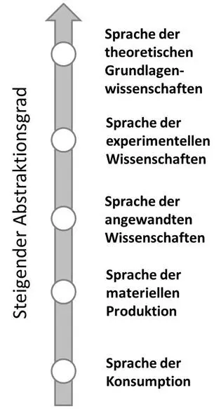Abbildung 19 Abstraktionsgrade der Fachkommunikation nach Hoffmann 1985 Die - фото 9