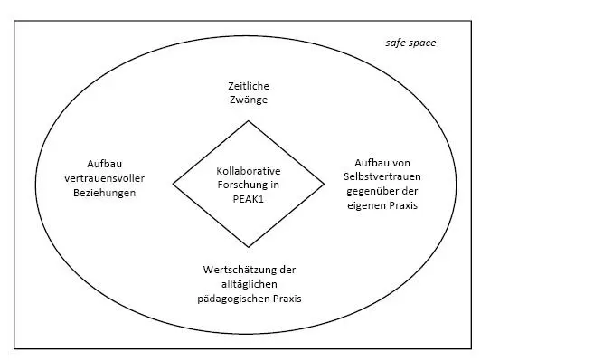 Abb 1 Der Forschungsansatz 221 Zeitliche Zwänge Lehrerinnen als - фото 2