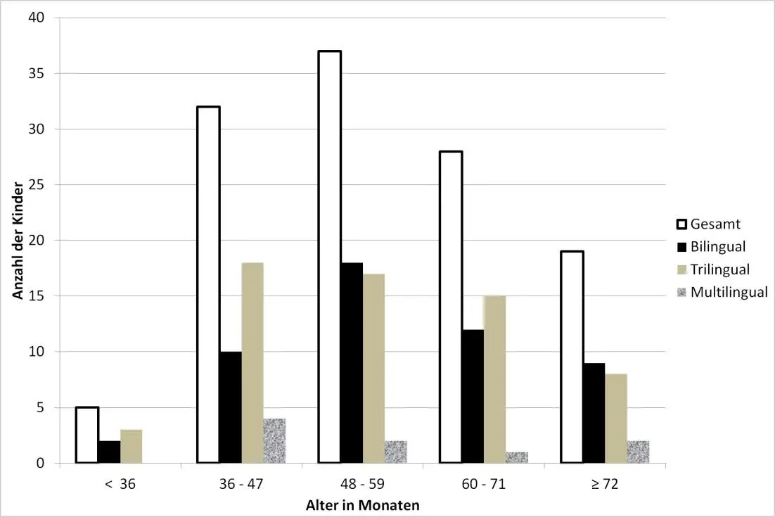 Tabelle 21 Altersverteilung aller Kinder der - фото 2