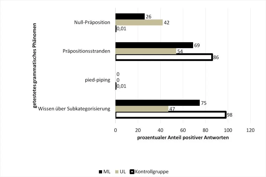 Abb 11 Grammatikalitätsurteile von einsprachig englischen Lernern und - фото 1