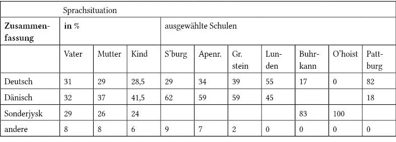 Deutsch wird am ehesten als Muttersprache in Familien verwendet in denen ein - фото 5