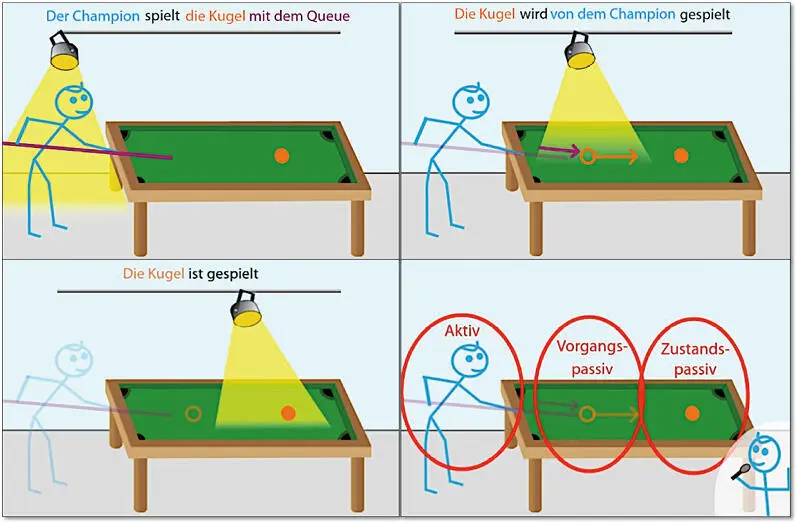 Abbildung 16 Screenshots aus den Grammatikanimationen zum Thema Genus Verbi - фото 7