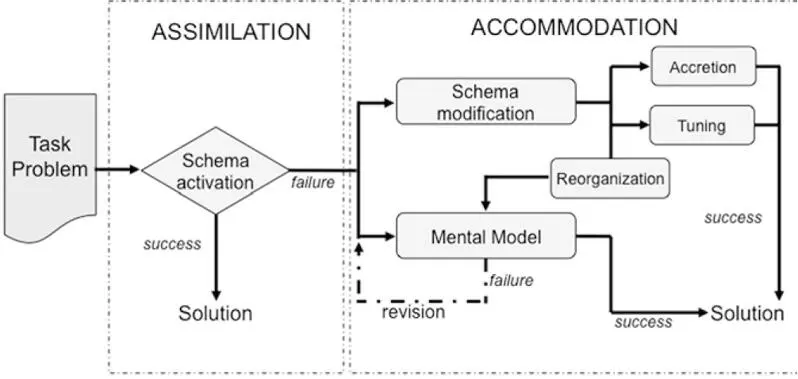 Abbildung 22 Prozessmodell zur Veränderung mentaler Modelle und der - фото 9