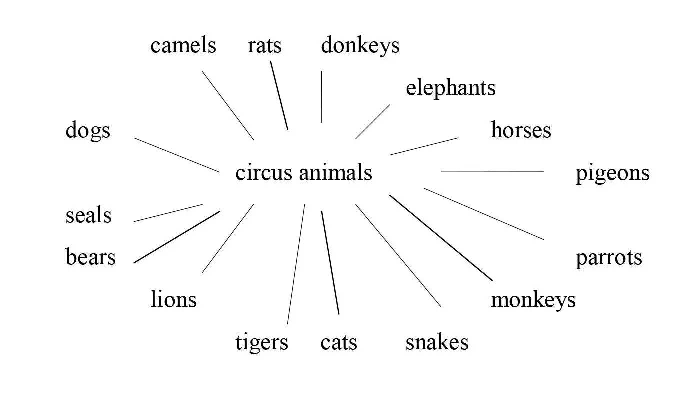 Abb 3 Wordbank aus dem Storyline Projekt Circus Klasse 6 Kocher 1996a - фото 4
