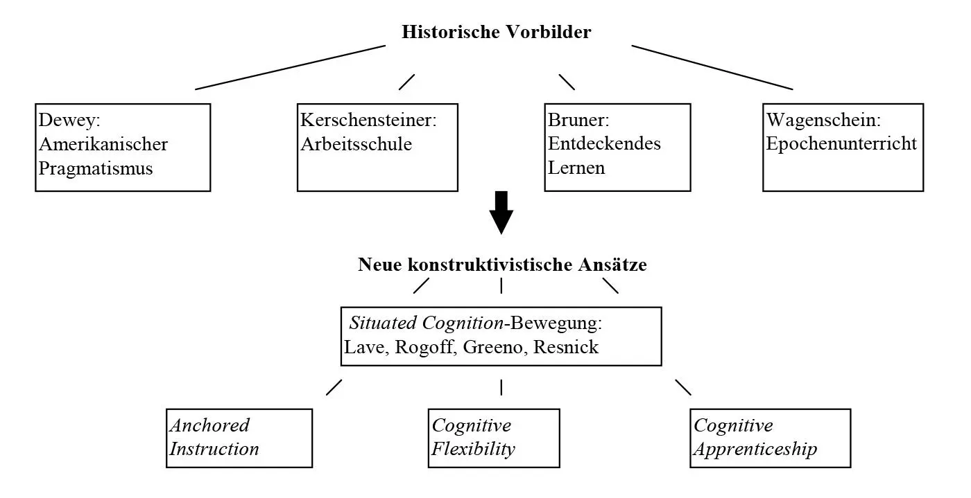 Abb 6 Historische Vorbilder konstruktivistischer Instruktionsansätze bzw - фото 7