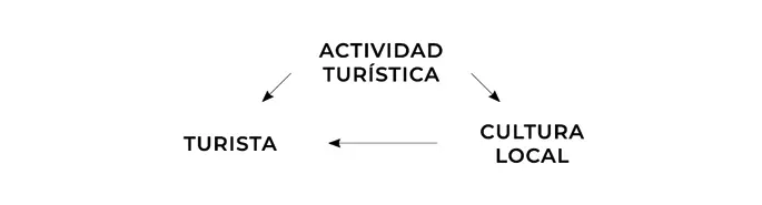 El fin primordial de este tipo de actividades es realizar interacciones entre - фото 17