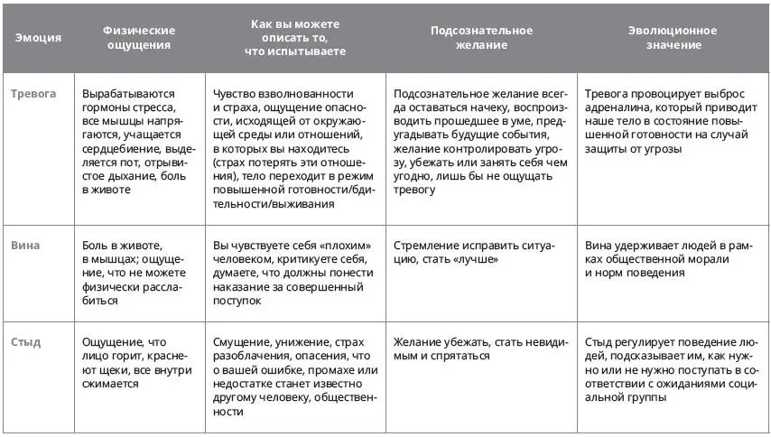 Стратегия выразите свои эмоции Испытывая какуюто сильную эмоцию постарайтесь - фото 4