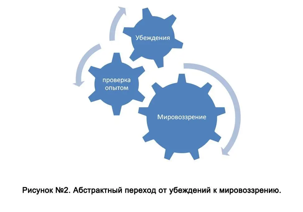 Нашим убеждениям нужна проверка опытом чтоб подстроится под ту личную историю - фото 2
