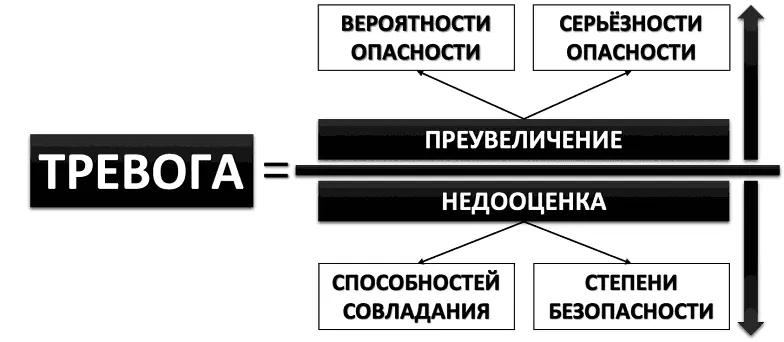 Рис 3 Полная формула тревоги Рис 4 Элементы антитревожного мышления - фото 3