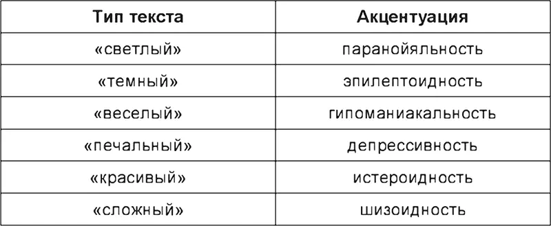 6 Описывая тексты мы будем выделять их тематику синтаксис и стиль Основной - фото 2